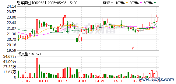 股票配资世界 恩华药业：第七届监事会第二次会议决议公告